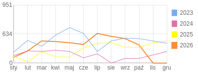 Wykres roczny blog rowerowy Jorg.bikestats.pl